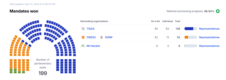 rezultate alegeri ungaria