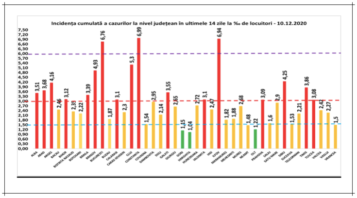 incidenta cazuri covid 10dec