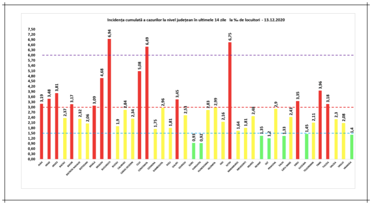 incidenta cazuri covid 12dec