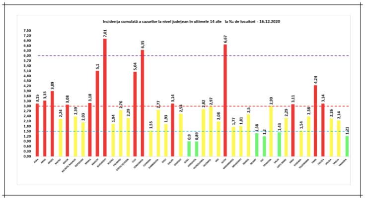 incidenta cazuri covid 16dec