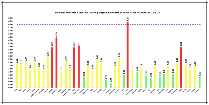 incidenta cazuri covid 25dec