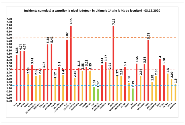 incidenta cazuri covid 3dec
