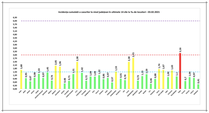 incidenta cazuri covid 3feb