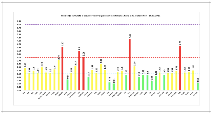 incidenta cazuri covid 10ian