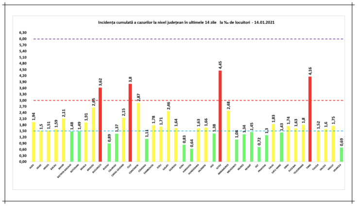 incidenta cazuri covid 14ian