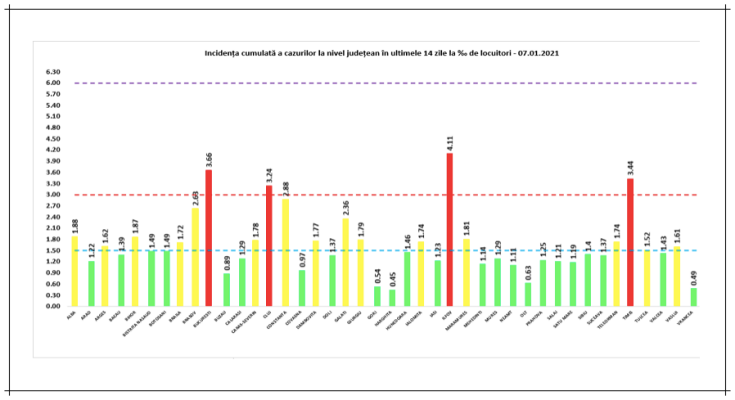 incidenta cazuri covid 7ian