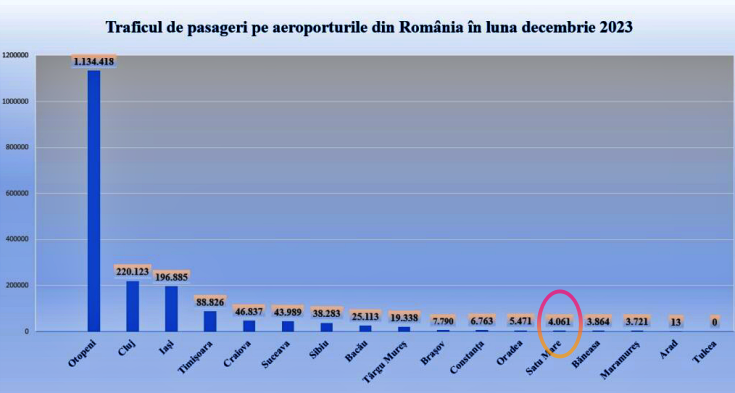 trafic aeroport satu mare decembrie