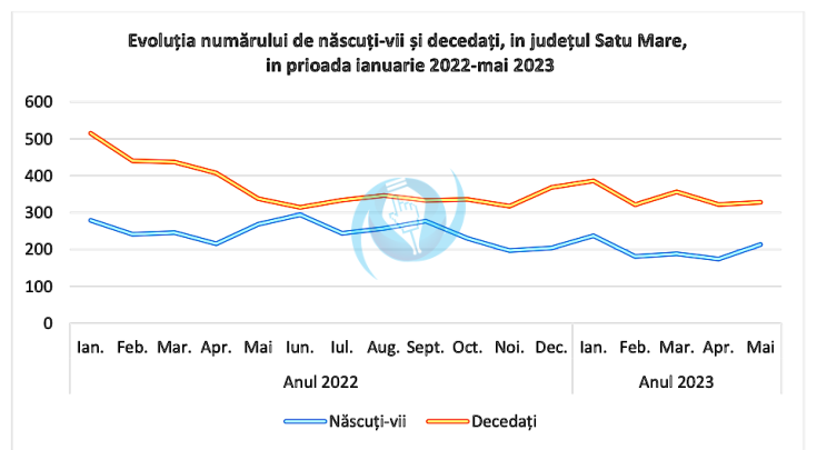 nasteri decese mai 2023