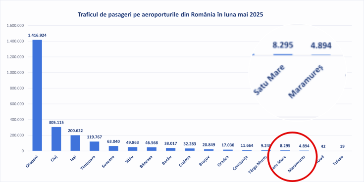 trafic aeroportul international satu mare luna mai