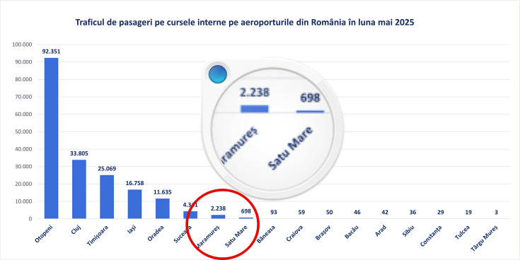 trafic aeroportul international satu mare luna mai 1