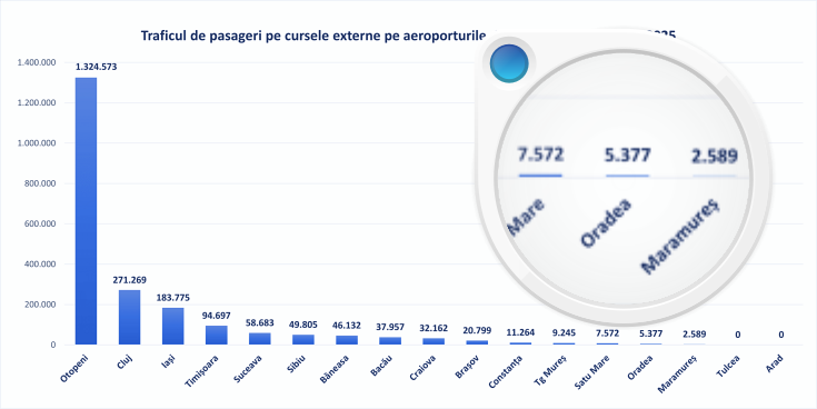 trafic aeroportul international satu mare luna mai 2