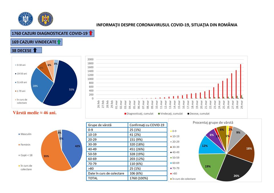 coronavirus 29 martie