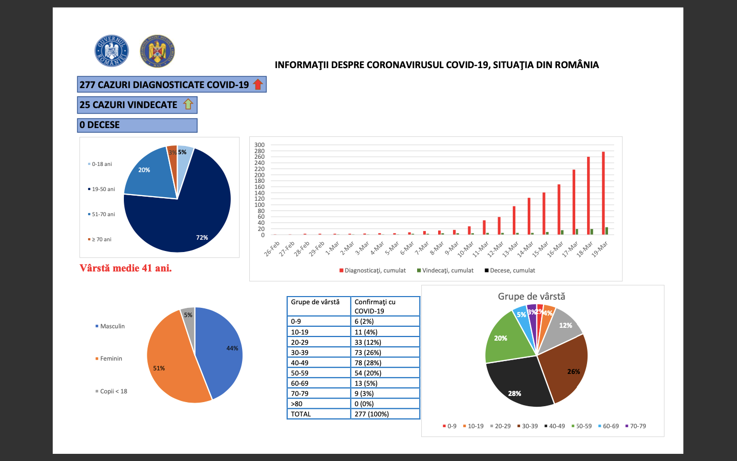 coronavirus statistici