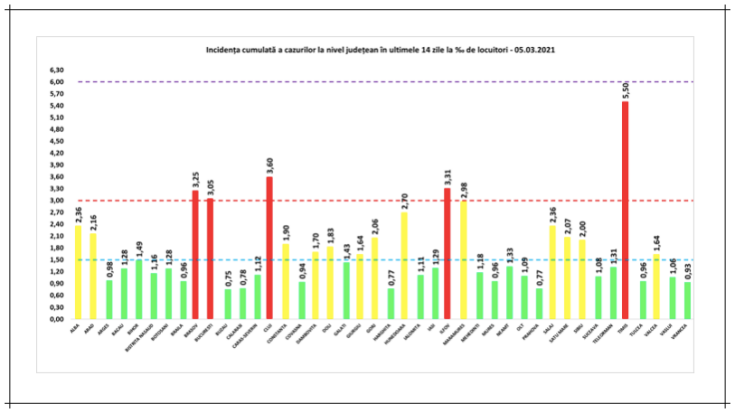 incidenta cazuri covid 5martie