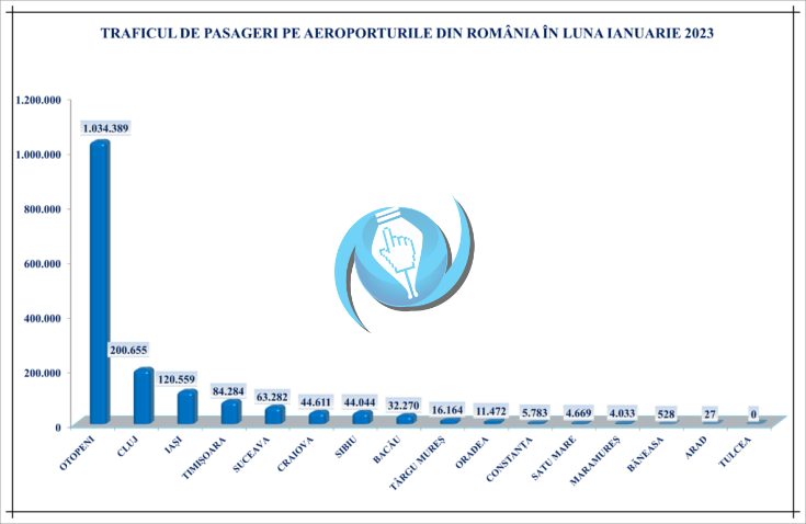 Trafic aeroport sm luna Ianuarie 2023