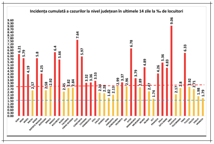 incidenta cazuri covid 19nov