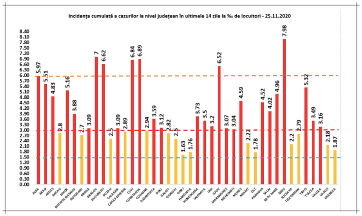 incidenta cazuri covid 25nov