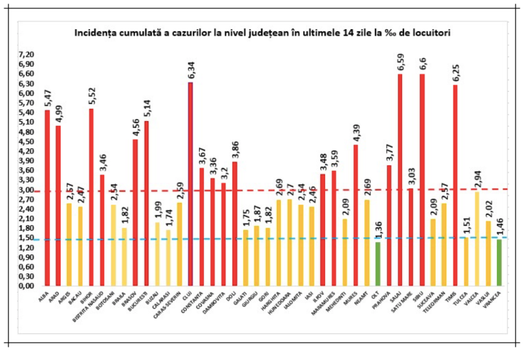 incidenta cazuri covid 9nov