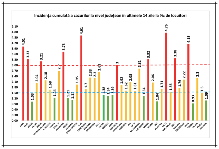 incidenta cazuri covid 31oct